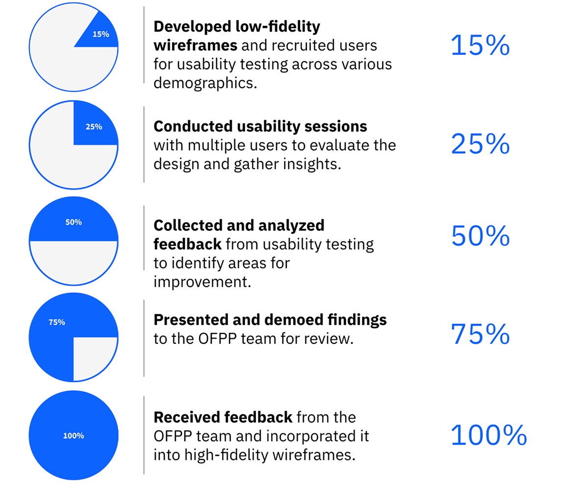 User feedback report progress